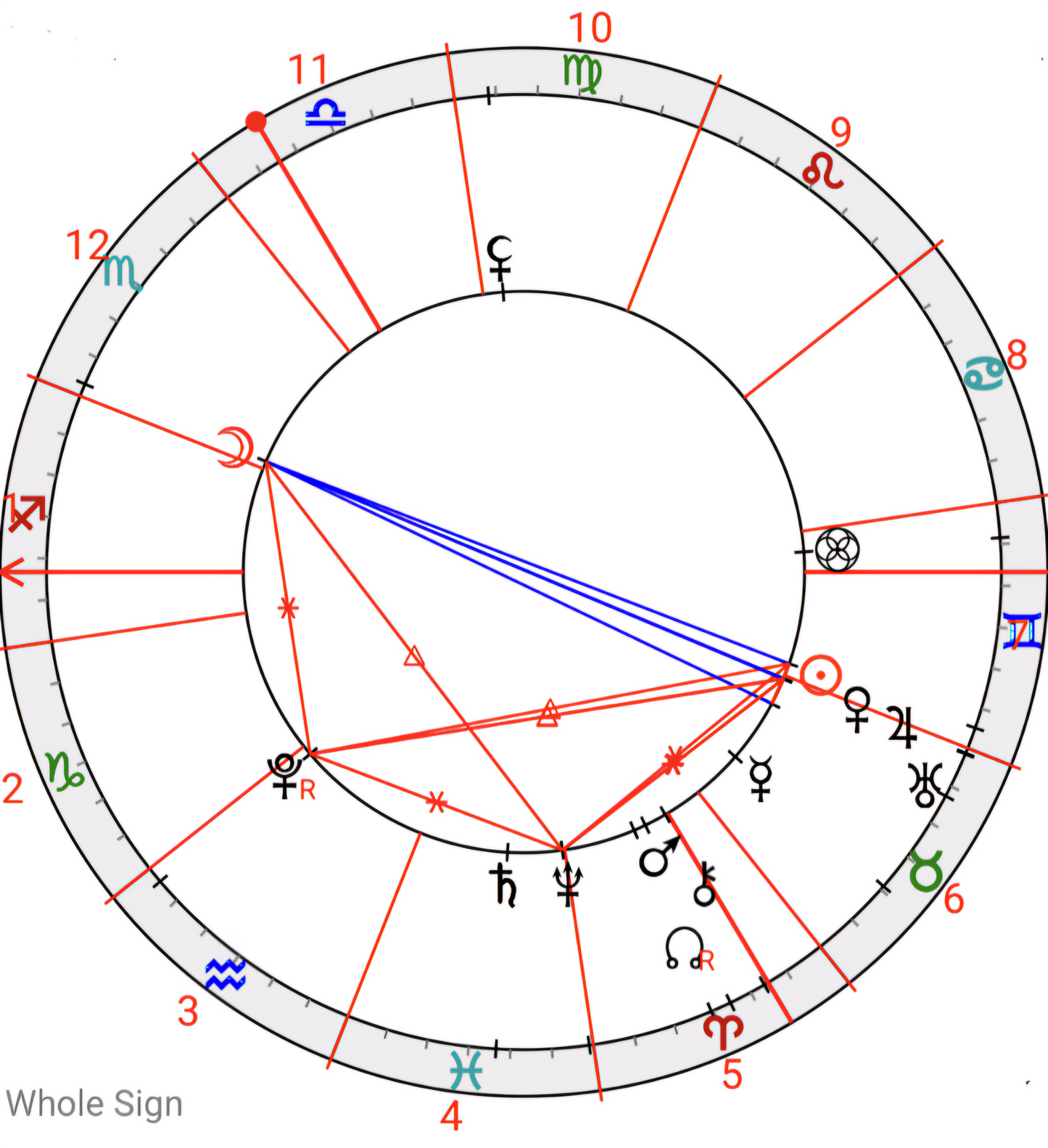 Jupiter Conjunct Venus in Taurus